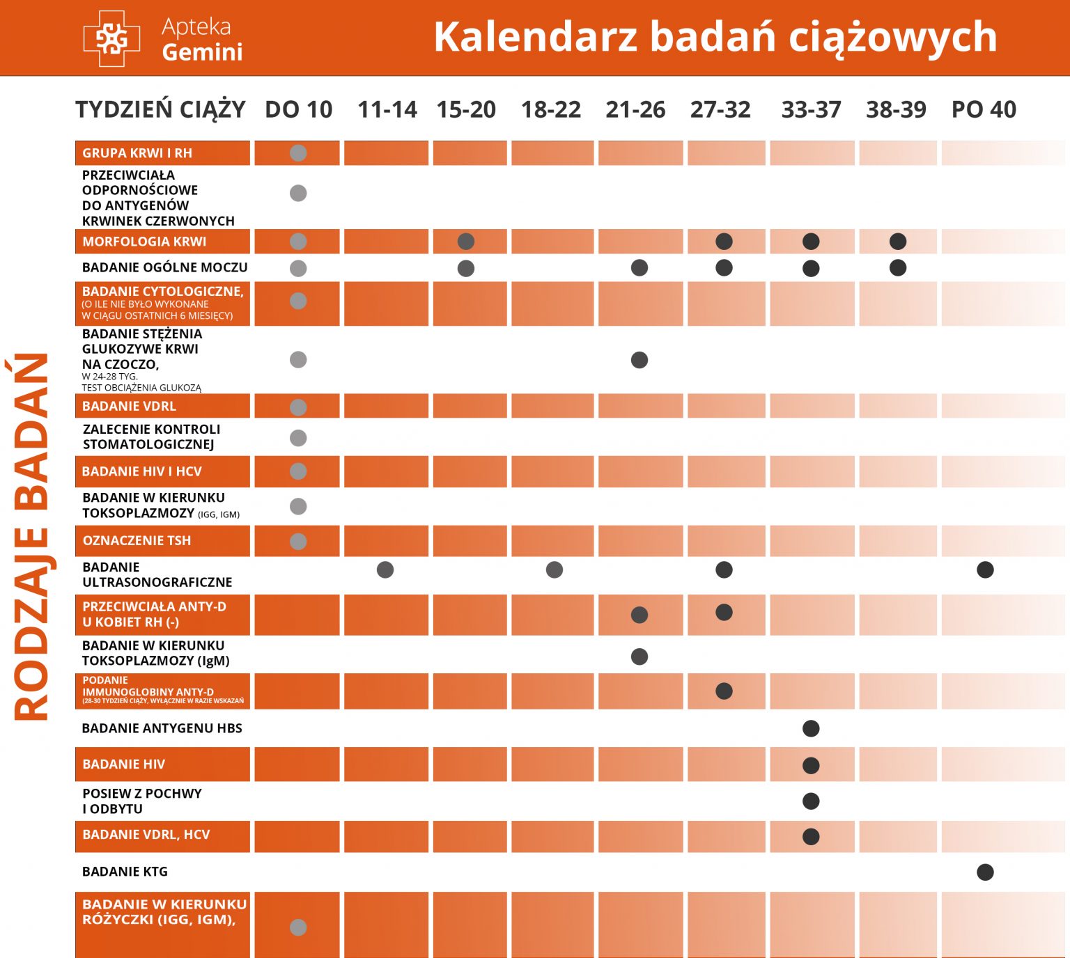 Jakie Badania Należy Wykonać W Ciąży Poradnik Apteki Gemini 2354